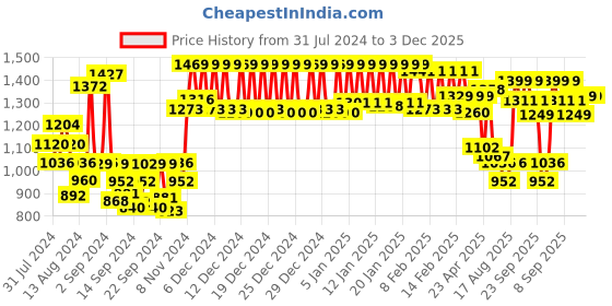 ajio.com urban space 200 TC Floral Print King Size Bedsheets with Pillow Covers urban space Price History Graph from 31 Jul 2024 to 3 Dec 2025
