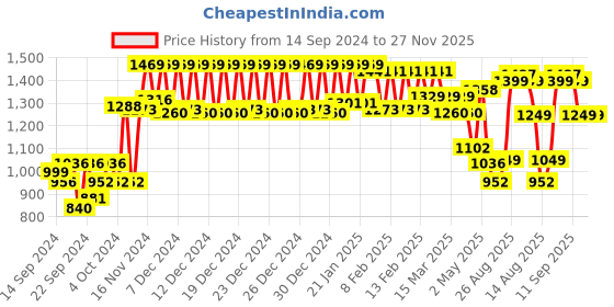 ajio.com urban space 200 TC Floral Print King-Size Fitted Bedsheet with Pillow Covers urban space Price History Graph from 14 Sep 2024 to 27 Nov 2025