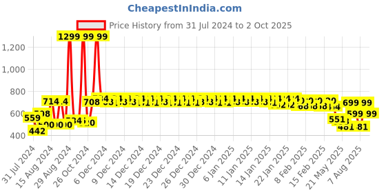 ajio.com urban space 200 TC Floral Print Single Bedsheet with Pillow Cover urban space Price History Graph from 31 Jul 2024 to 2 Oct 2025