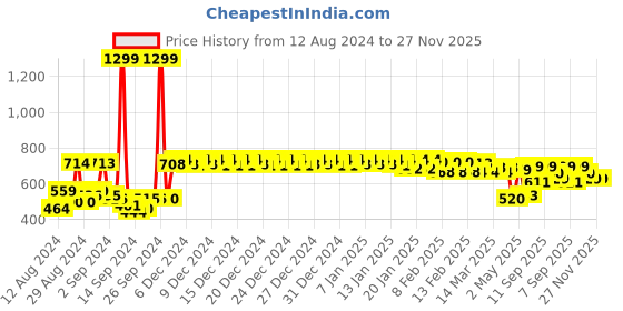 ajio.com urban space 200 TC Floral Print Single Bedsheet with Pillow Cover urban space Price History Graph from 12 Aug 2024 to 27 Nov 2025