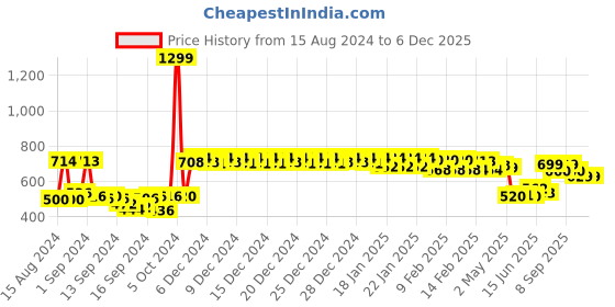 ajio.com urban space 200 TC Floral Print Single Bedsheet with Pillow Cover urban space Price History Graph from 15 Aug 2024 to 5 Dec 2025