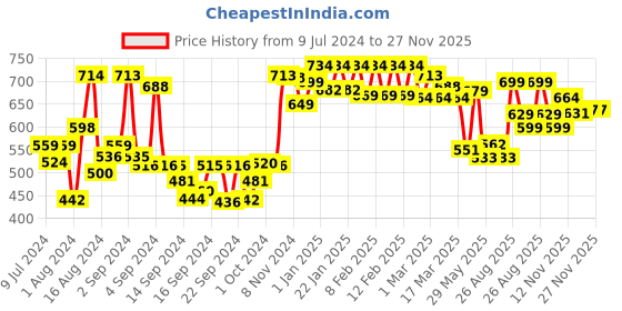 ajio.com urban space 200 TC Floral Print Single Bedsheet with Pillow Covers urban space Price History Graph from 9 Jul 2024 to 24 Nov 2025