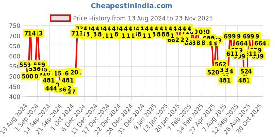 ajio.com urban space 200 TC Floral Print Single Bedsheet with Pillow Covers urban space Price History Graph from 13 Aug 2024 to 22 Nov 2025