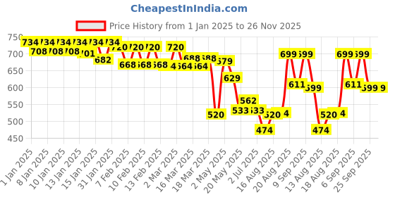 ajio.com urban space 200 TC Floral Print Single Size Bedsheet urban space Price History Graph from 1 Jan 2025 to 26 Nov 2025