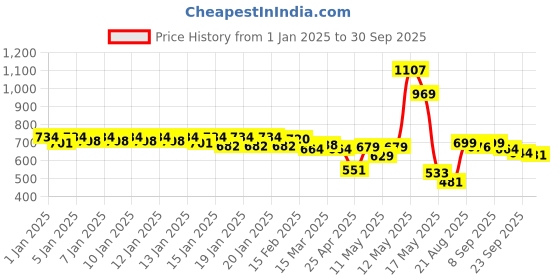 ajio.com urban space 200 TC Floral Print Single Size Bedsheet urban space Price History Graph from 1 Jan 2025 to 30 Sep 2025