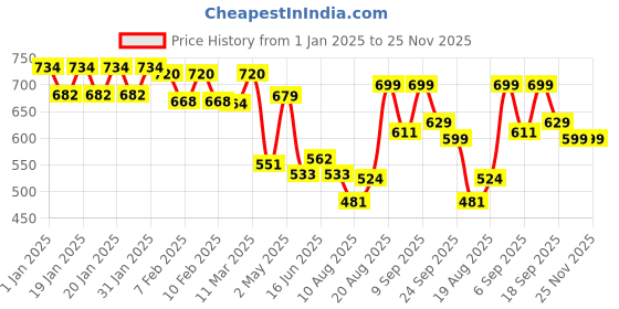 ajio.com urban space 200 TC Floral Print Single Size Bedsheet with Pillow Cover urban space Price History Graph from 1 Jan 2025 to 25 Nov 2025