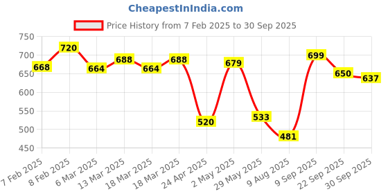 ajio.com urban space 200 TC Floral Print Single Size Bedsheet with Pillow Cover urban space Price History Graph from 7 Feb 2025 to 30 Sep 2025