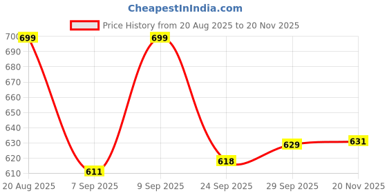 ajio.com urban space 200 TC Floral Printed Bedsheet with Pillow Cover urban space Price History Graph from 20 Aug 2025 to 20 Nov 2025