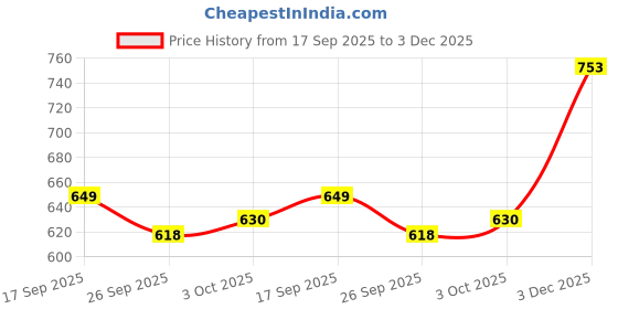 ajio.com urban space 200 TC Floral Printed Bedsheet with Pillow Cover urban space Price History Graph from 17 Sep 2025 to 3 Dec 2025