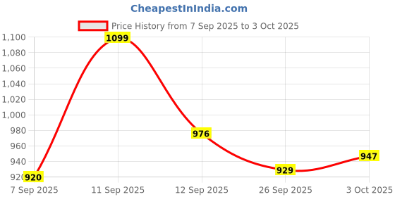 ajio.com urban space 200 TC Floral Printed Bedsheet with Pillow Cover urban space Price History Graph from 7 Sep 2025 to 3 Oct 2025