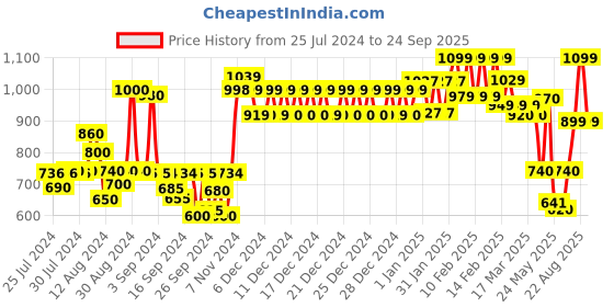 ajio.com urban space 200 TC Geometric Print Double Bedsheet urban space Price History Graph from 25 Jul 2024 to 24 Sep 2025