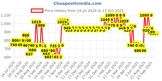 ajio.com urban space 200 TC Printed Double Bedsheet with 2 Pillow Covers urban space Price History Graph from 24 Jul 2024 to 13 Oct 2025