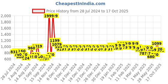 ajio.com urban space 200 TC Printed Double Bedsheet with Pillow Covers urban space Price History Graph from 28 Jul 2024 to 17 Oct 2025