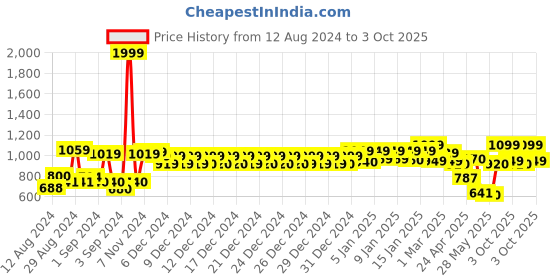 ajio.com urban space 200 TC Printed Double Bedsheet with Pillow Covers urban space Price History Graph from 12 Aug 2024 to 3 Oct 2025