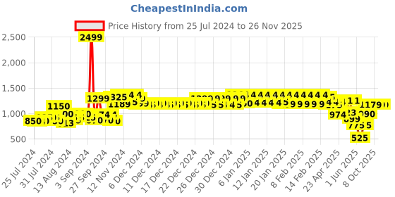 ajio.com urban space 200 TC Printed King-Size Bedsheet with Pillow Covers urban space Price History Graph from 25 Jul 2024 to 26 Nov 2025