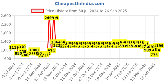ajio.com urban space 200 TC Printed King-Size Bedsheet with Pillow Covers urban space Price History Graph from 30 Jul 2024 to 26 Sep 2025