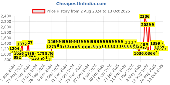 ajio.com urban space 200 TC Printed King-Size Bedsheet with Pillow Covers urban space Price History Graph from 2 Aug 2024 to 13 Oct 2025