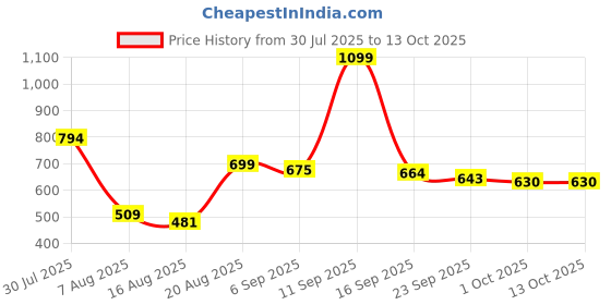 ajio.com urban space 200 TC Printed King-Size Bedsheet with Pillow Covers  urban space Price History Graph from 30 Jul 2025 to 13 Oct 2025
