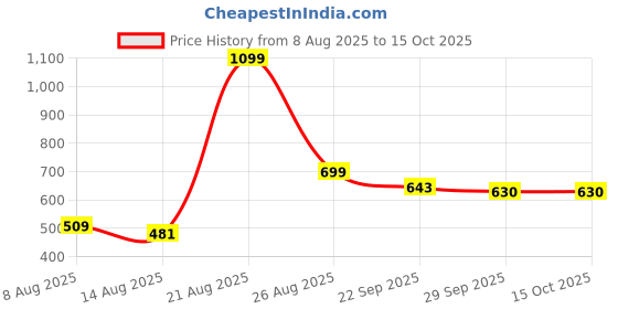 ajio.com urban space 200 TC Printed King-Size Bedsheet with Pillow Covers  urban space Price History Graph from 8 Aug 2025 to 14 Oct 2025