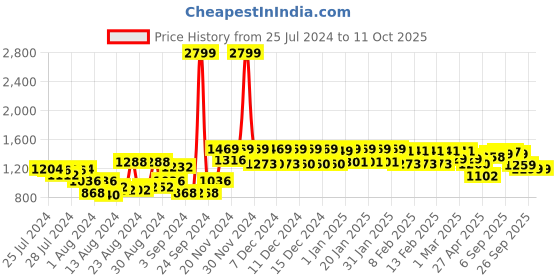 ajio.com urban space 200 TC Printed King-Size Fitted Bedsheet with Pillow Covers urban space Price History Graph from 25 Jul 2024 to 10 Oct 2025