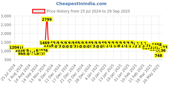 ajio.com urban space 200 TC Printed King-Size Fitted Bedsheet with Pillow Covers urban space Price History Graph from 25 Jul 2024 to 29 Sep 2025