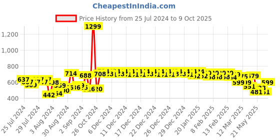 ajio.com urban space 200 TC Printed Single Bedsheet with Pillow Cover urban space Price History Graph from 25 Jul 2024 to 9 Oct 2025