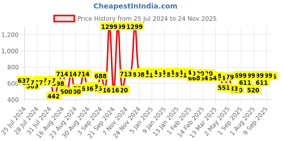 ajio.com urban space 200 TC Printed Single Bedsheet with Pillow Cover urban space Price History Graph from 25 Jul 2024 to 24 Nov 2025