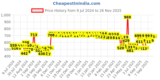 ajio.com urban space 200 TC Printed Single Bedsheet with Pillow Covers urban space Price History Graph from 9 Jul 2024 to 25 Nov 2025
