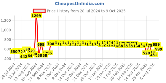 ajio.com urban space 200 TC Printed Single Bedsheet with Pillow Covers urban space Price History Graph from 28 Jul 2024 to 9 Oct 2025