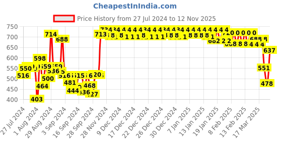 ajio.com urban space 200 TC Pure Cotton Floral Print Single Bedsheet urban space Price History Graph from 27 Jul 2024 to 12 Nov 2025