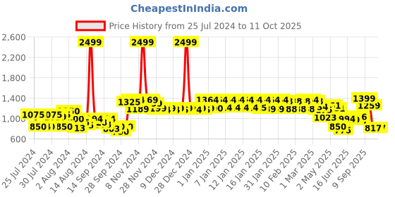 ajio.com urban space 200 TC Striped King-Size Bedsheet with Pillow Covers urban space Price History Graph from 25 Jul 2024 to 11 Oct 2025