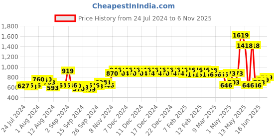 ajio.com urban space 3D Digital Printed Bed Runner Carpet urban space Price History Graph from 24 Jul 2024 to 6 Nov 2025