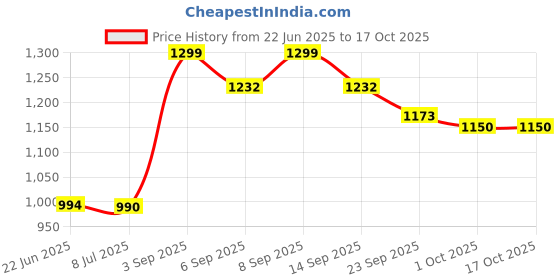 ajio.com urban space 4 Seater Printed Dinning Table Cover urban space Price History Graph from 22 Jun 2025 to 16 Oct 2025