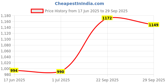 ajio.com urban space 4 Seater Printed Dinning Table Cover urban space Price History Graph from 17 Jun 2025 to 29 Sep 2025