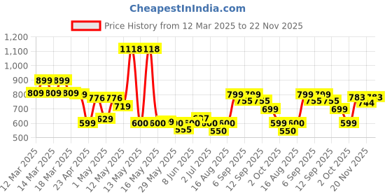 ajio.com urban space 4 Seater Printed Everyday Table Cover urban space Price History Graph from 12 Mar 2025 to 22 Nov 2025