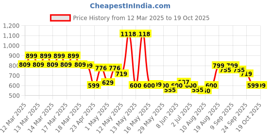ajio.com urban space 4 Seater Printed Everyday Table Cover urban space Price History Graph from 12 Mar 2025 to 18 Oct 2025