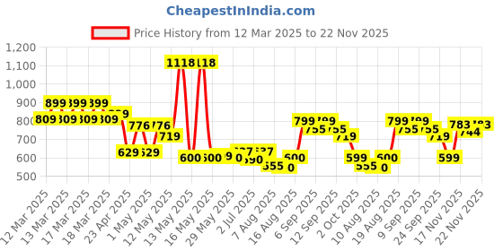 ajio.com urban space 4 Seater Printed Everyday Table Cover urban space Price History Graph from 12 Mar 2025 to 22 Nov 2025