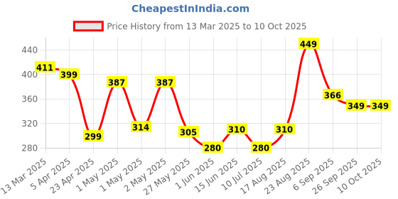 ajio.com urban space 6-Piece Patterned Table Napkins urban space Price History Graph from 13 Mar 2025 to 10 Oct 2025