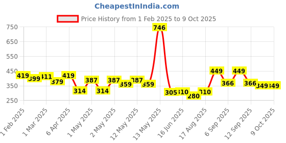ajio.com urban space 6-Piece Patterned Table Napkins urban space Price History Graph from 1 Feb 2025 to 9 Oct 2025