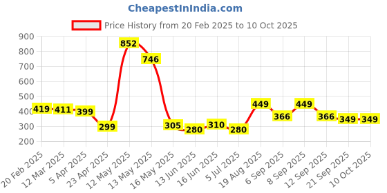 ajio.com urban space 6-Piece Patterned Table Napkins urban space Price History Graph from 20 Feb 2025 to 9 Oct 2025