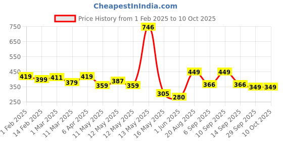 ajio.com urban space 6-Piece Patterned Table Napkins urban space Price History Graph from 1 Feb 2025 to 9 Oct 2025