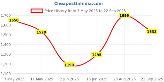 ajio.com urban space 6 Seater Printed Dinning Table Cover urban space Price History Graph from 3 May 2025 to 22 Sep 2025