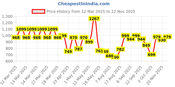 ajio.com urban space 6 Seater Printed Everyday Table Cover urban space Price History Graph from 12 Mar 2025 to 22 Nov 2025