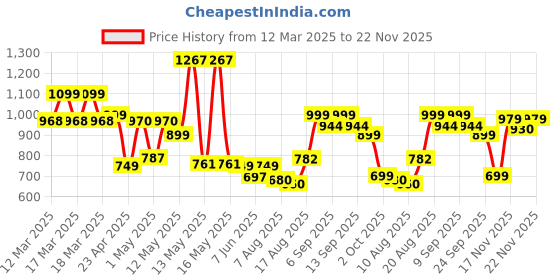 ajio.com urban space 6 Seater Printed Everyday Table Cover urban space Price History Graph from 12 Mar 2025 to 20 Nov 2025