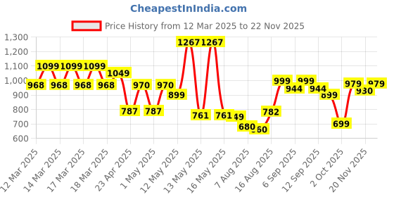 ajio.com urban space 6 Seater Printed Everyday Table Cover urban space Price History Graph from 12 Mar 2025 to 22 Nov 2025