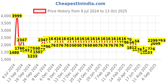 ajio.com urban space Abstract Print Anti Skid Carpet urban space Price History Graph from 9 Jul 2024 to 12 Oct 2025
