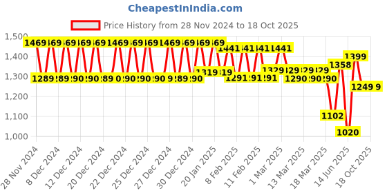 ajio.com urban space Bedsheet with Pillow Covers urban space Price History Graph from 28 Nov 2024 to 18 Oct 2025