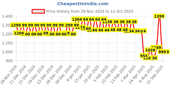 ajio.com urban space Bedsheet with Pillow Covers urban space Price History Graph from 28 Nov 2024 to 11 Oct 2025