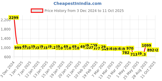 ajio.com urban space Bedsheet with Pillow Covers urban space Price History Graph from 3 Dec 2024 to 11 Oct 2025