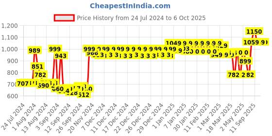 ajio.com urban space Block Print Door Curtains with Tassels urban space Price History Graph from 24 Jul 2024 to 5 Oct 2025
